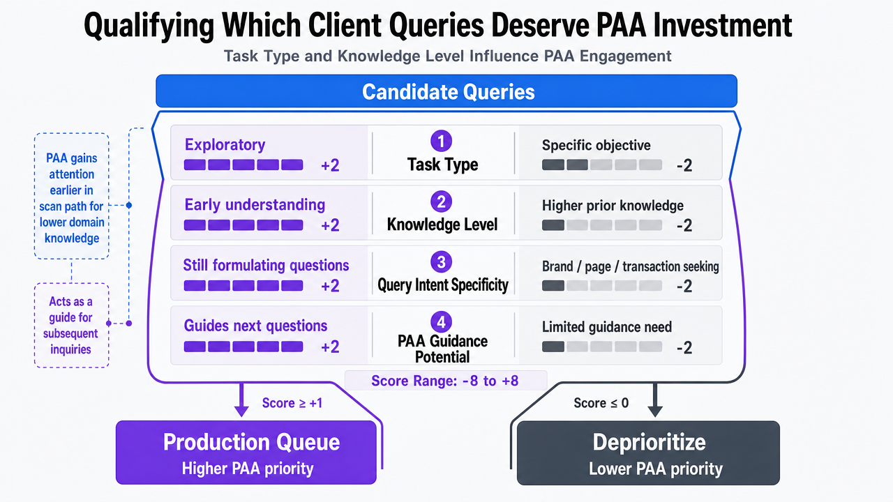 Visualize the four-attribute query qualification filter described in the section, showing how candidate queries are scored and routed into or out of the production queue
