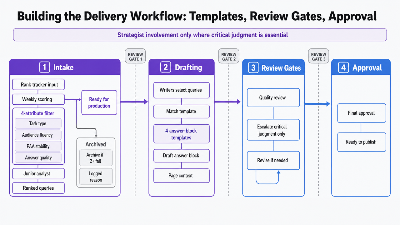 Visualize the four-station operational workflow described in the section, which is a pure process with no chartable data but clear sequential stages