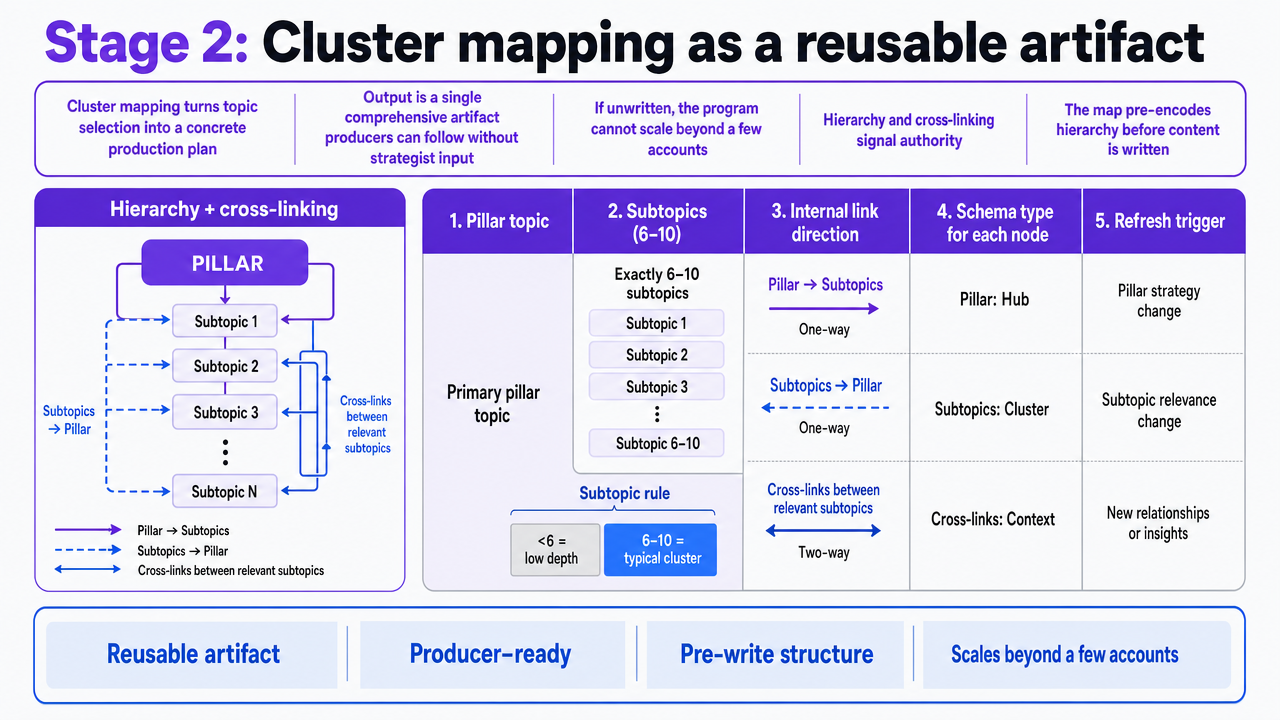 Show the pillar-and-cluster linking hierarchy described in this section, including the 6–10 subtopic rule and directional linking rules