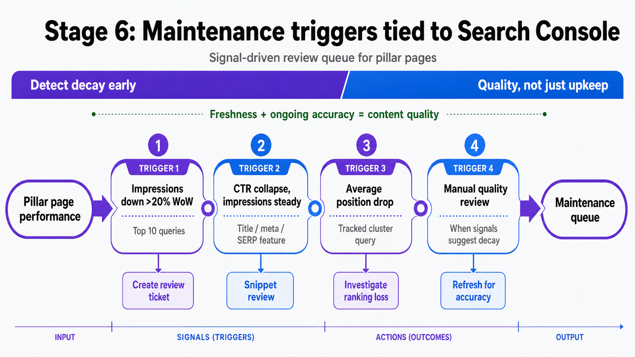 Codify the four named maintenance triggers described in the section so readers can implement them directly