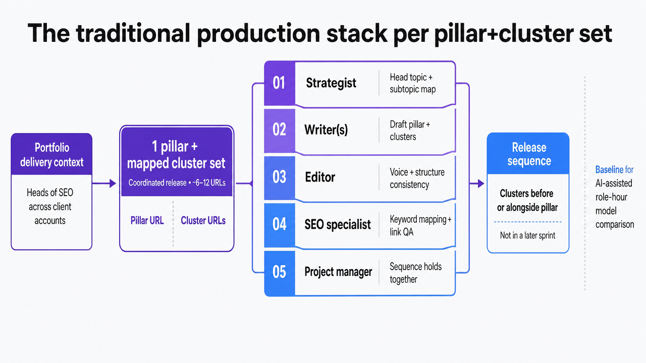 Compare the traditional five-role production stack to the AI-assisted role-hour model described in the following subsection, which is a framework/operating model directly explained in the article