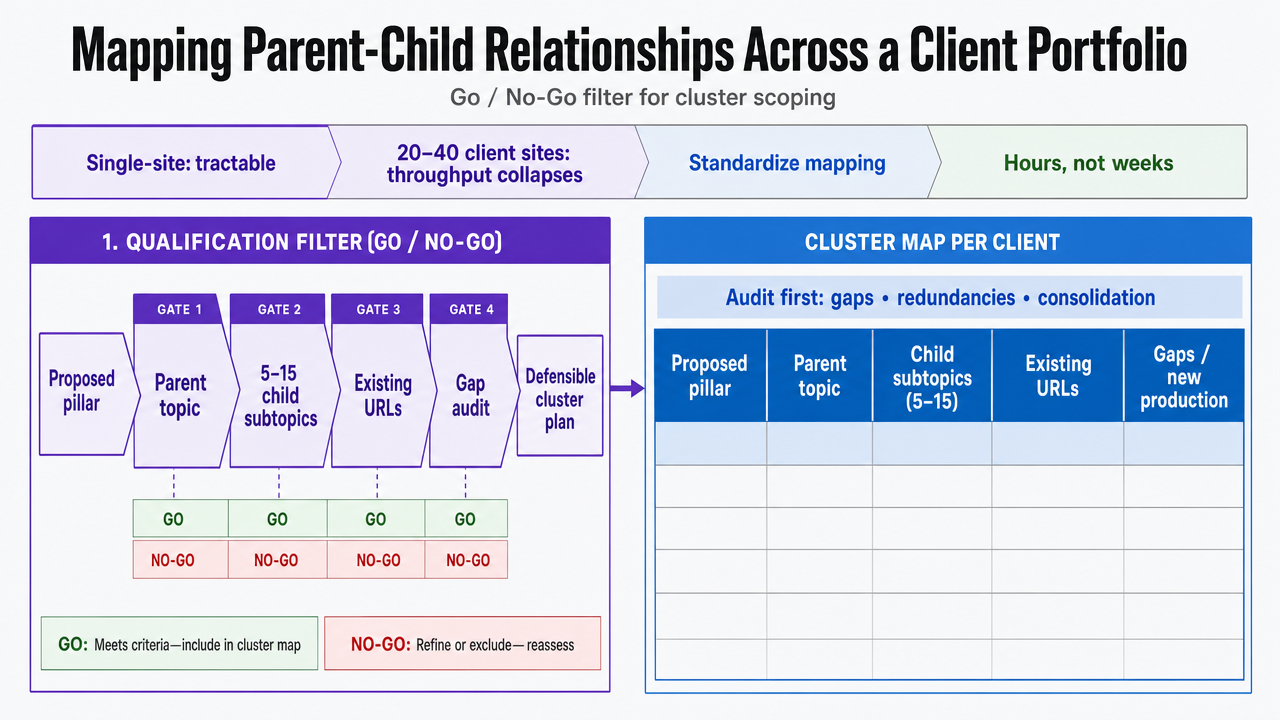 Visualize the four qualification criteria as a go/no-go filter strategists apply during cluster scoping, directly supporting the section's framework