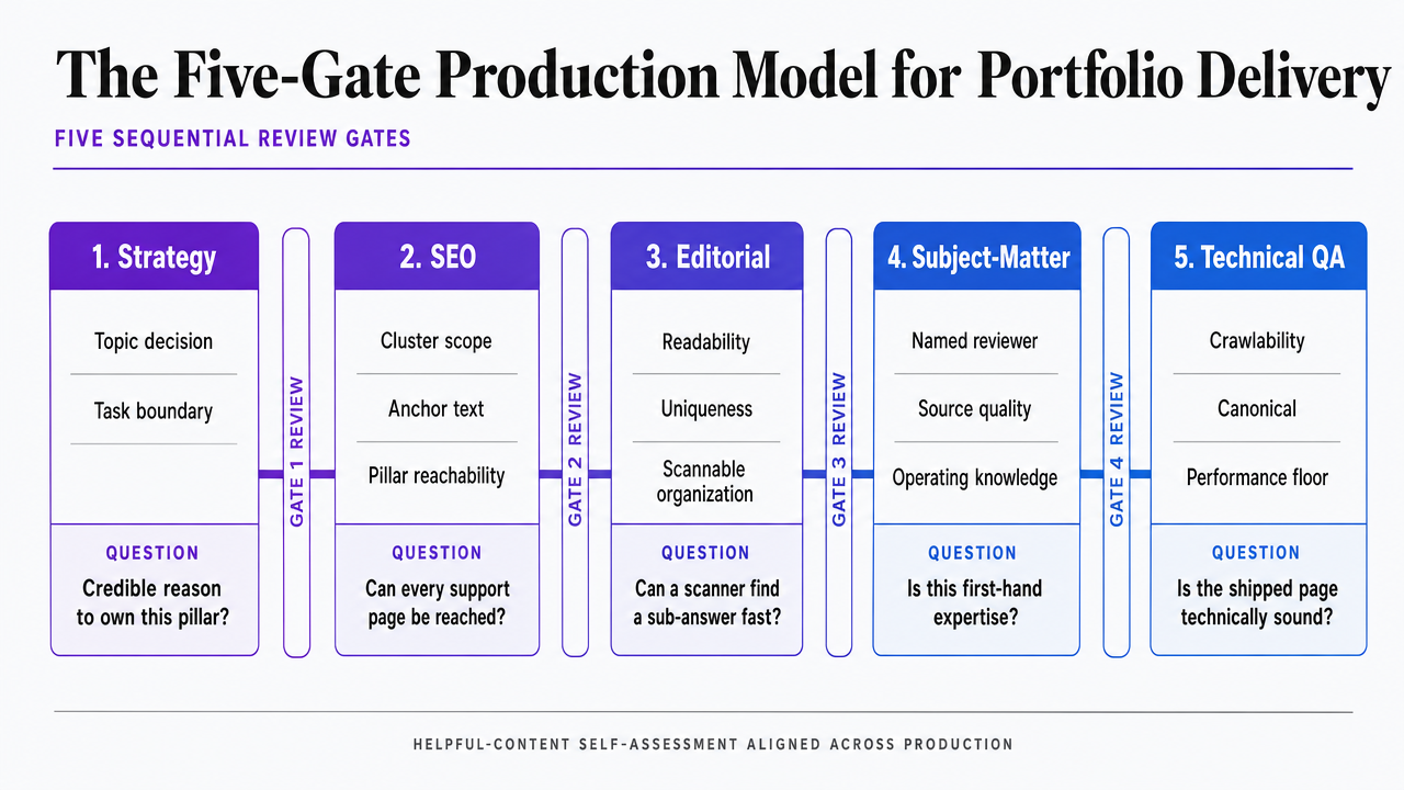 Visualize the five sequential specialist review gates described in the section, each tied to a helpful-content self-assessment question
