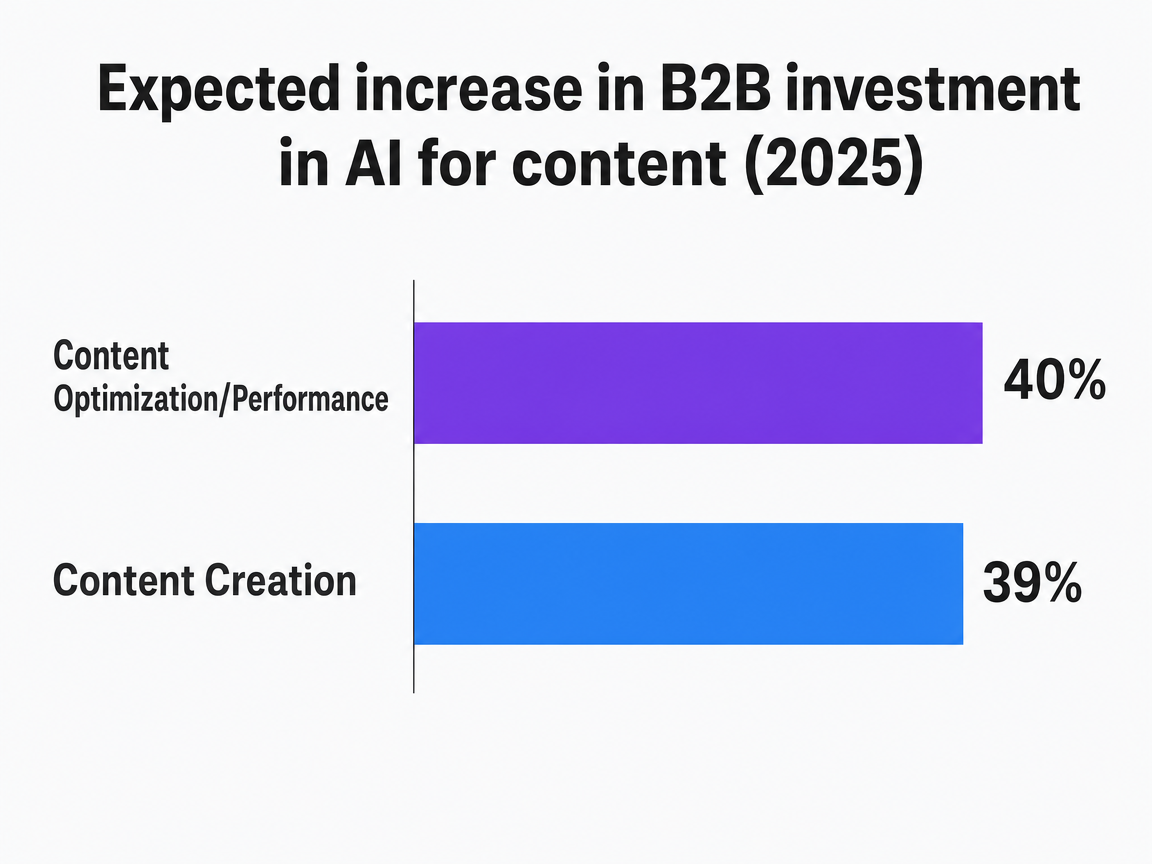 Chart showing Expected increase in B2B investment in AI for content (2025)