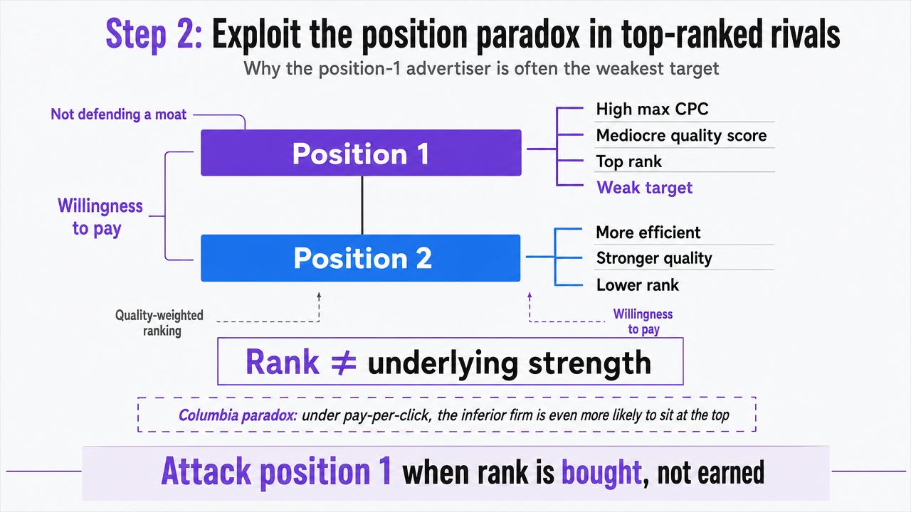 Visualize the position paradox concept as a comparison framework showing why the top-ranked advertiser is often the weakest target, directly supporting the section's core argument grounded in the Columbia paradox citation