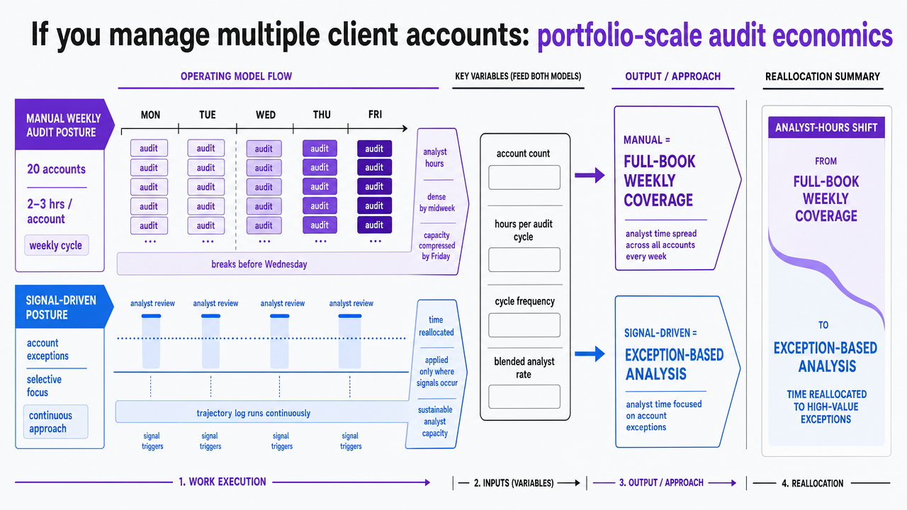 Visualize the operating model comparison between manual weekly audits and signal-driven monitoring that the section explains in its worksheet table, showing how analyst hours are reallocated