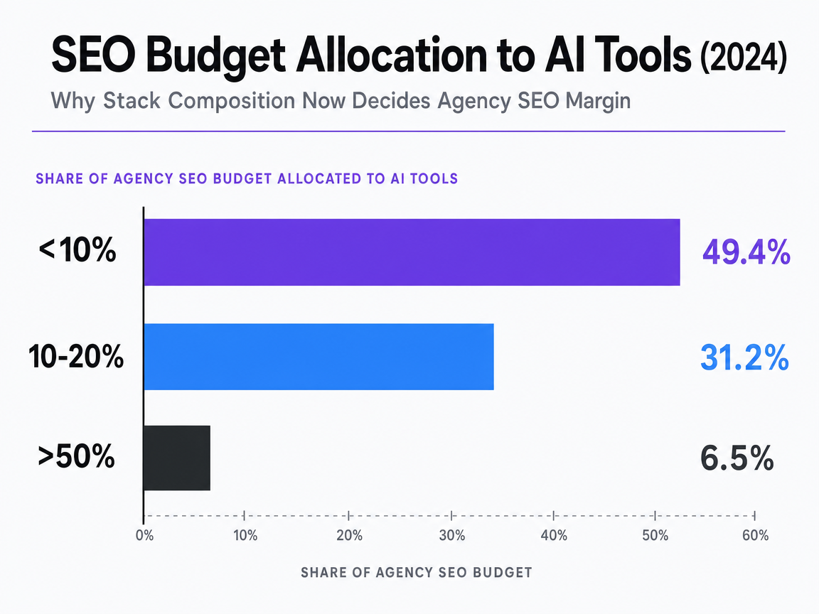 Chart showing SEO Budget Allocation to AI Tools (2024)