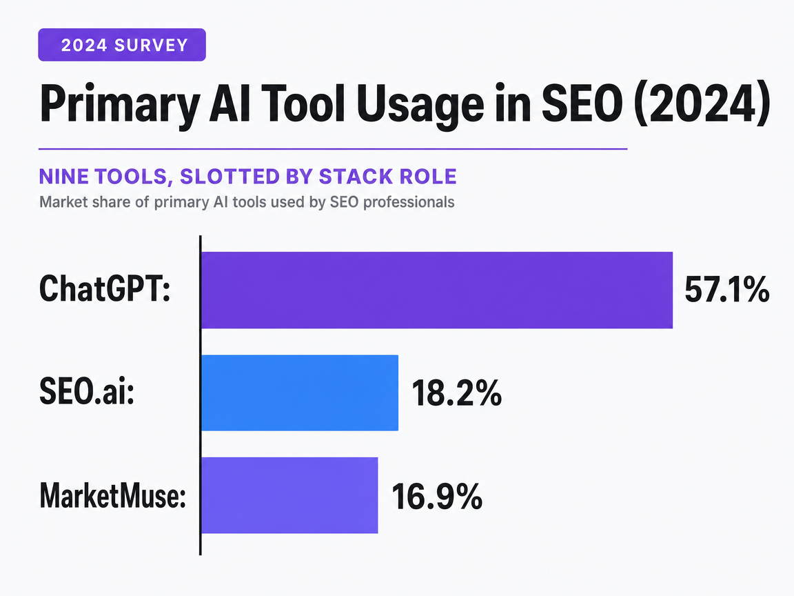 Chart showing Primary AI Tool Usage in SEO (2024)