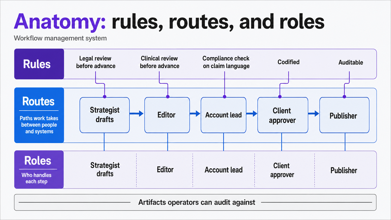 Visualize the three core components (rules, routes, roles) that the Center for Technology in Government defines as the anatomy of a workflow management system, directly supporting the section's framework