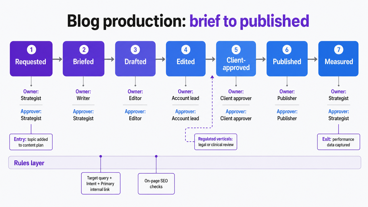 Illustrate the seven-state blog production workflow definition cited in the section, showing the sequence of states with owners