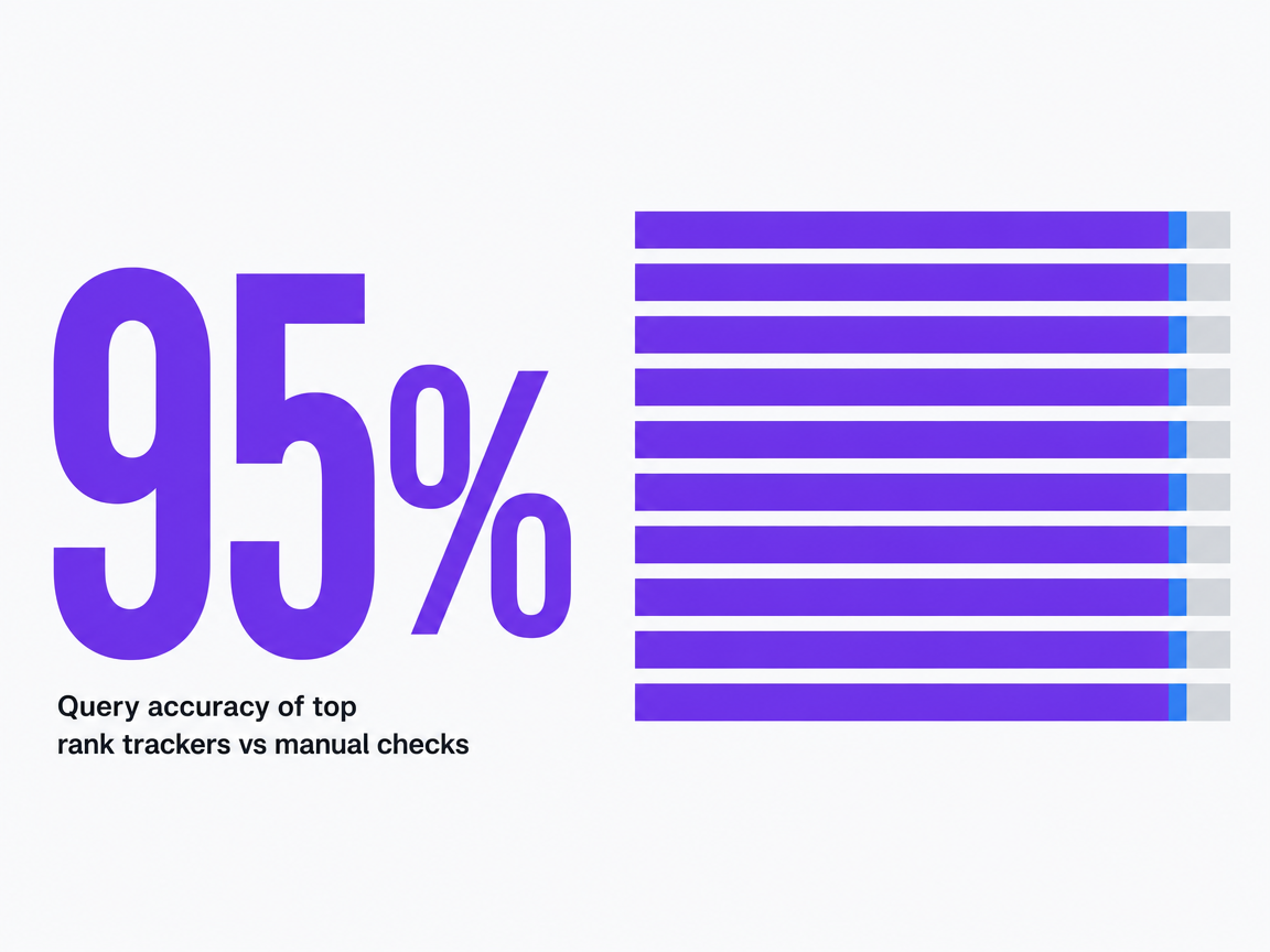 Infographic showing Query accuracy of top rank trackers vs manual checks