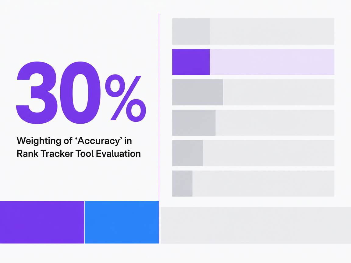Infographic showing Weighting of 'Accuracy' in Rank Tracker Tool Evaluation