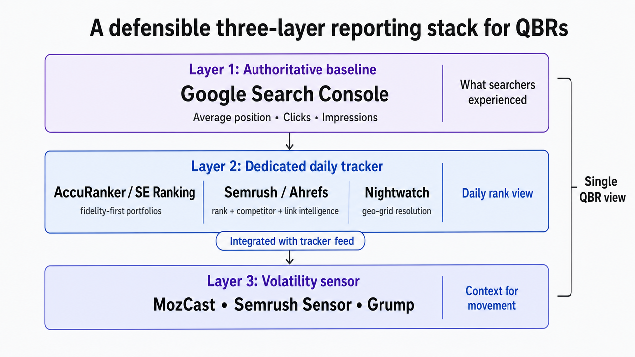 Visualize the three-layer reporting stack framework described in this section as a process/architecture infographic