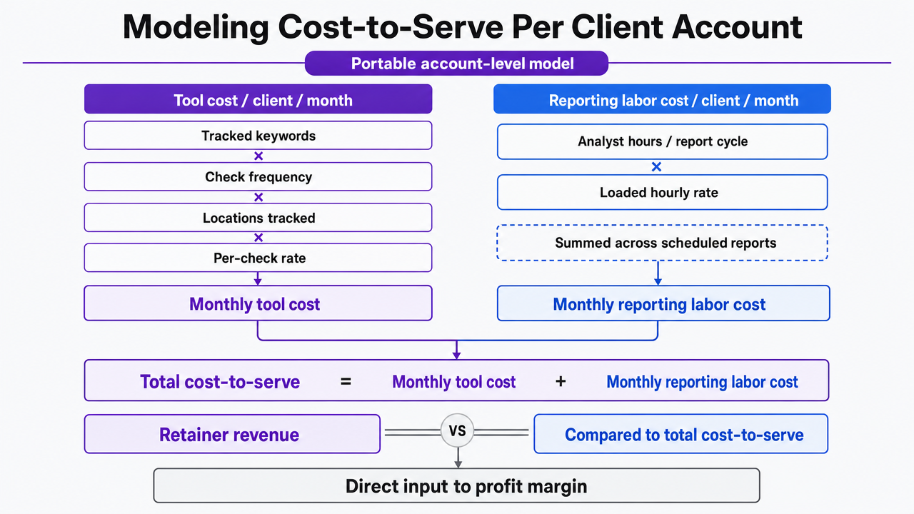 Illustrate the cost-to-serve formula described in the section's table, showing how tool cost and reporting labor combine into total cost-to-serve compared to retainer revenue