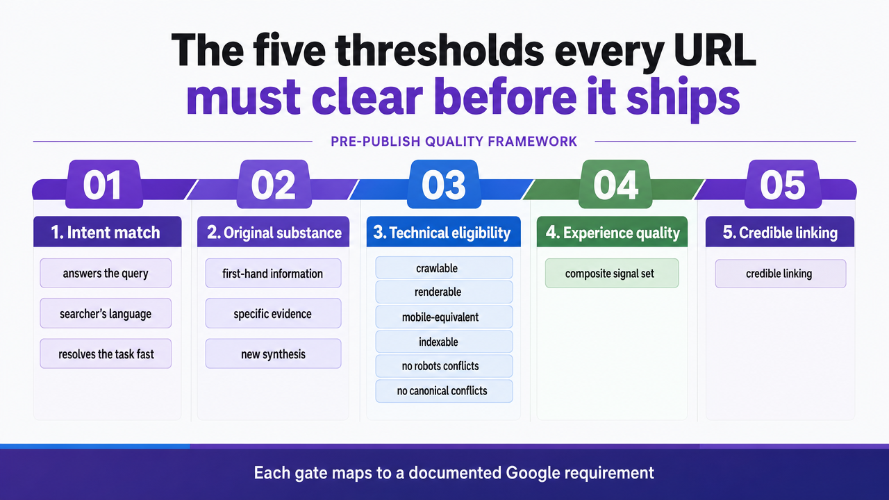 Visualize the five publishing gates described in this section as a sequential pre-publish quality framework, directly supporting the section's enumerated thresholds