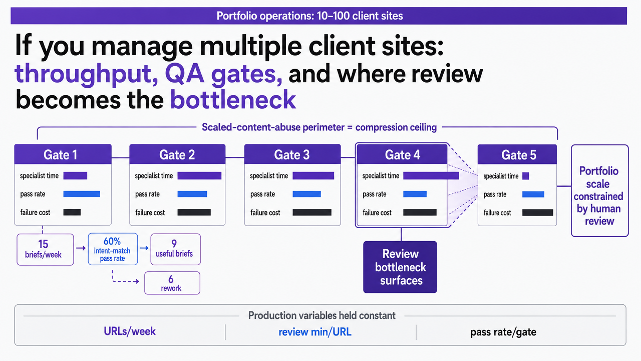 Visualize the gate-by-gate review time and scaling constraints from the section's table, highlighting where human review becomes the bottleneck at portfolio scale