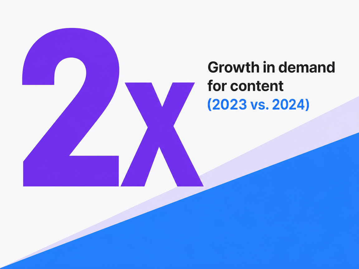 Infographic showing Growth in demand for content (2023 vs. 2024)
