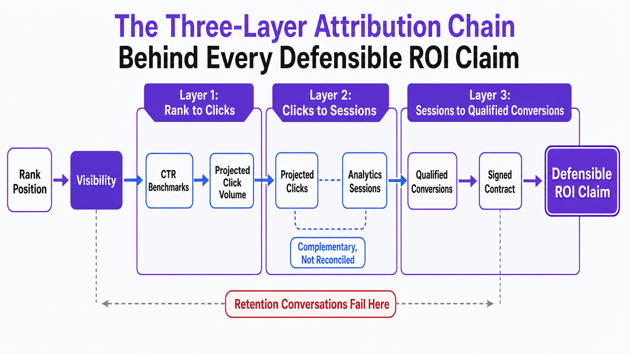 Visualize the three-layer attribution chain (rank-to-clicks, clicks-to-sessions, sessions-to-qualified-conversions) that structures the entire article
