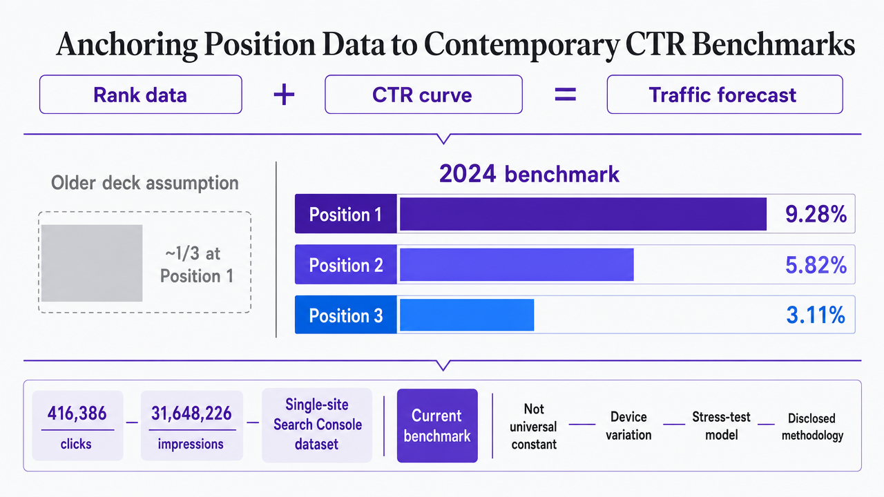 Visualize the contemporary organic CTR benchmarks cited in the section prose to anchor the rank-to-click projection model