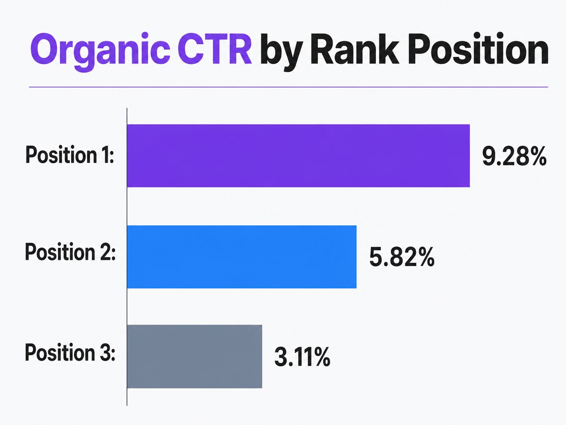 Chart showing Organic CTR by Rank Position