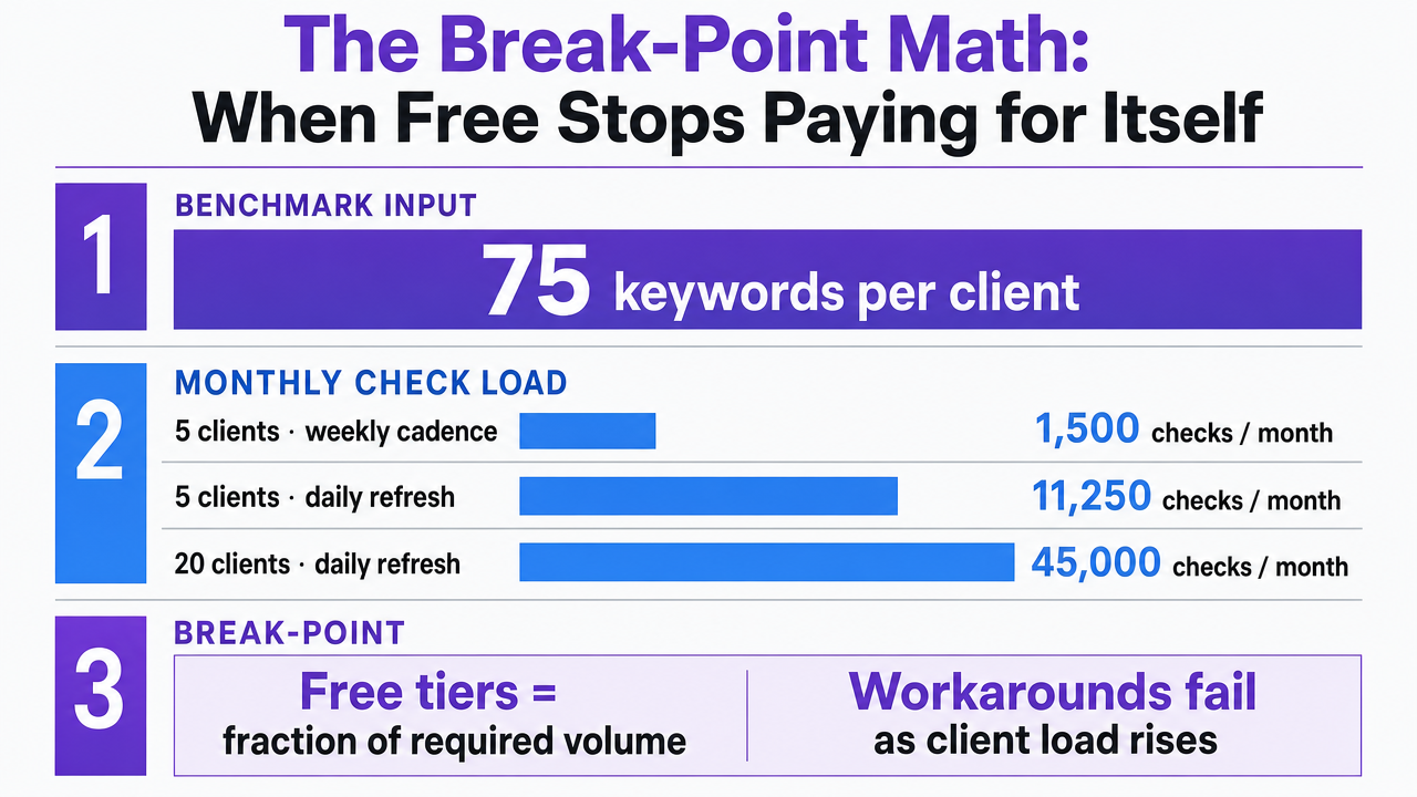 Show how monthly position-check load scales with client count at the 75-keyword-per-client benchmark cited in the section, illustrating where free tiers break