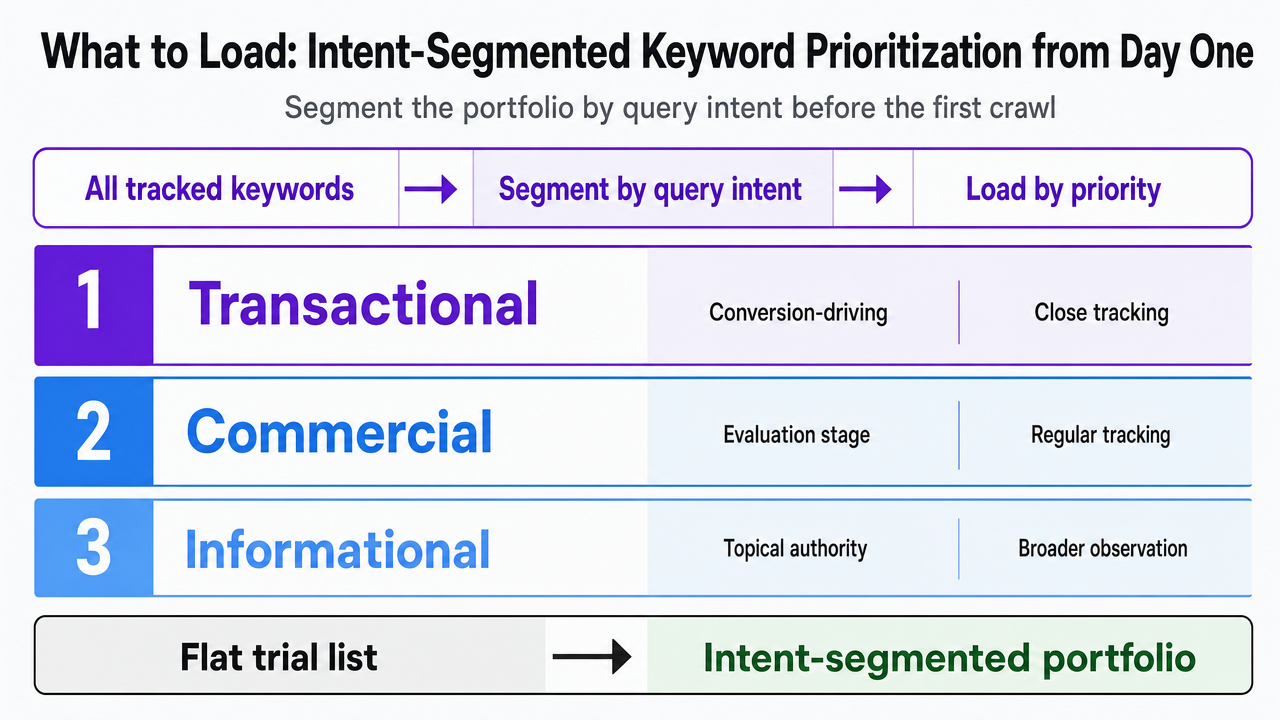 Visualize the three-tier intent segmentation framework with assigned cadence, directly supporting the section's operational guidance on loading keywords by intent tier