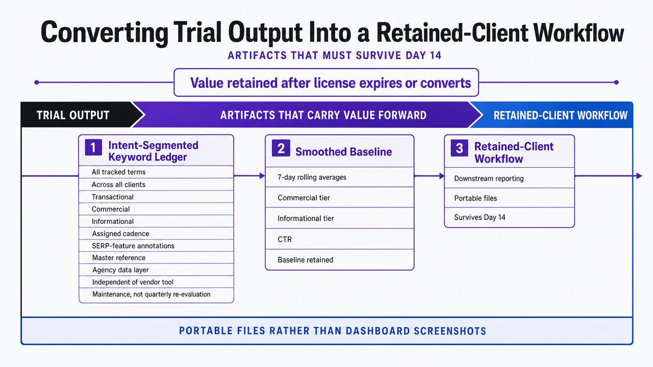 Visualize the three portable artifacts that must survive Day 14, directly supporting the section's cited framework for retained-client delivery