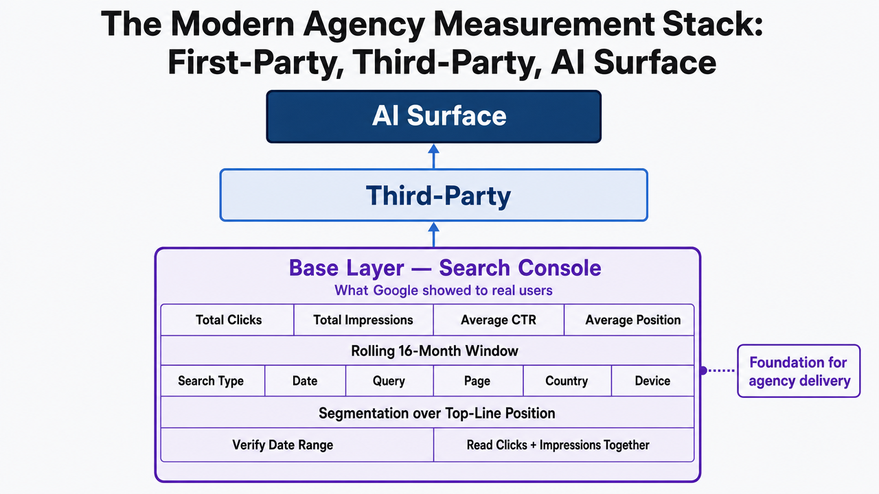 Visualize the three-layer measurement stack described in the section as a stacked framework diagram