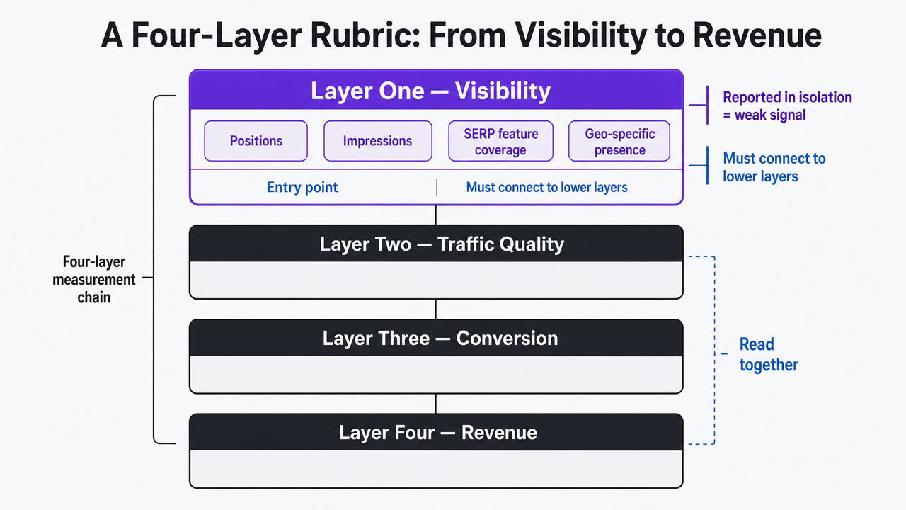 Visualize the four-layer measurement chain (visibility, traffic quality, conversion, revenue) that structures the entire section and is cited in the article