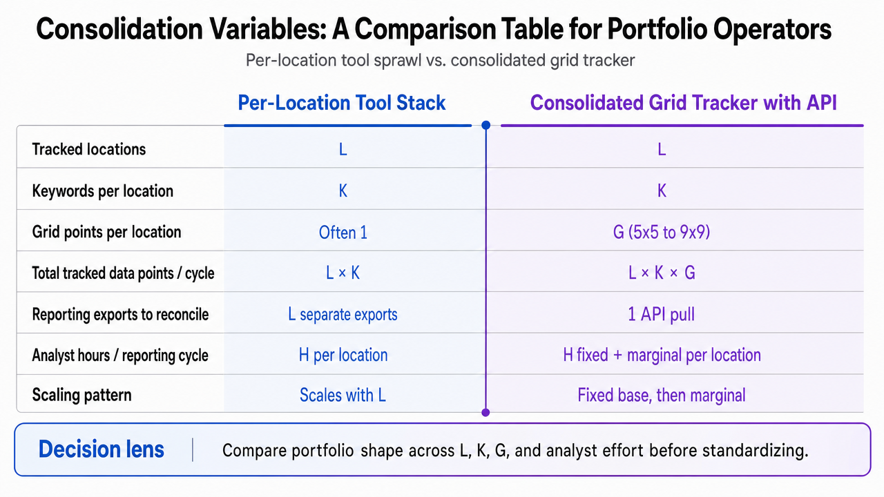 Visualize the side-by-side comparison of per-location tool sprawl vs. consolidated grid tracker directly reflecting the article's comparison table