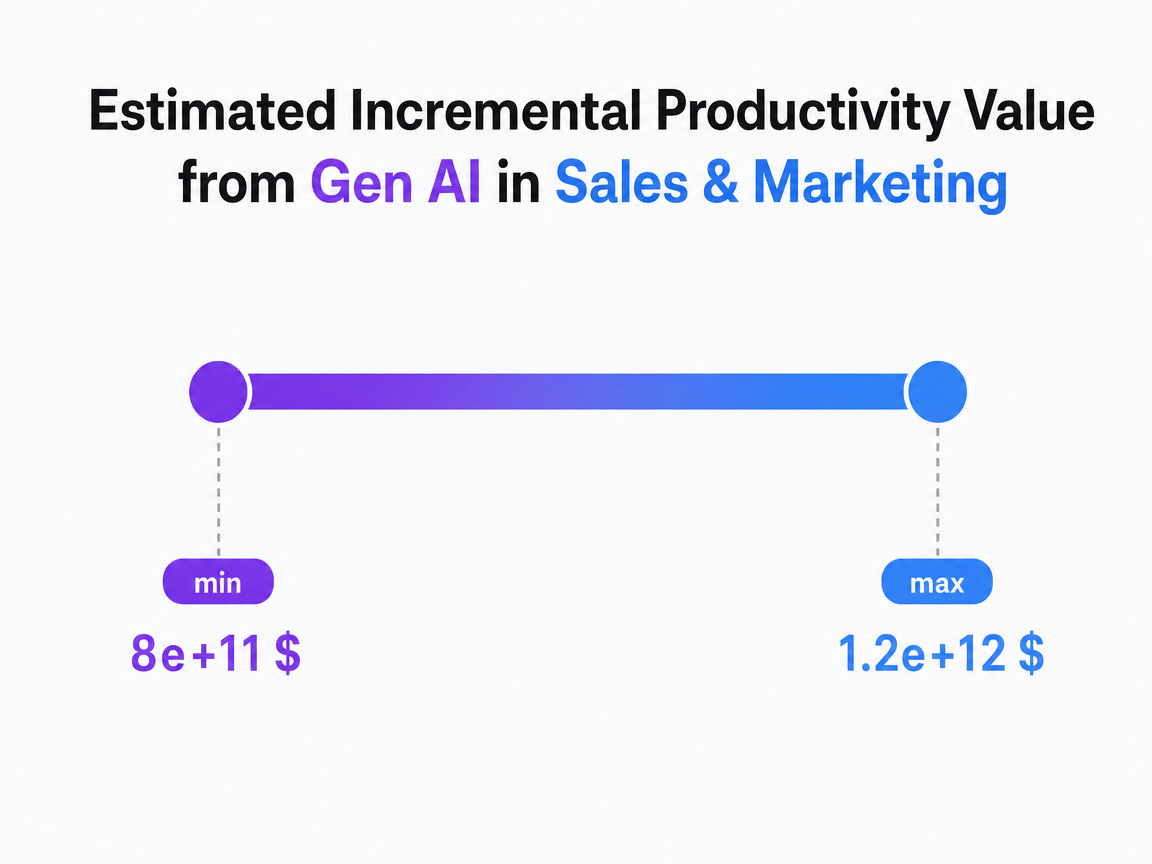 Chart showing Estimated Incremental Productivity Value from Gen AI in Sales & Marketing
