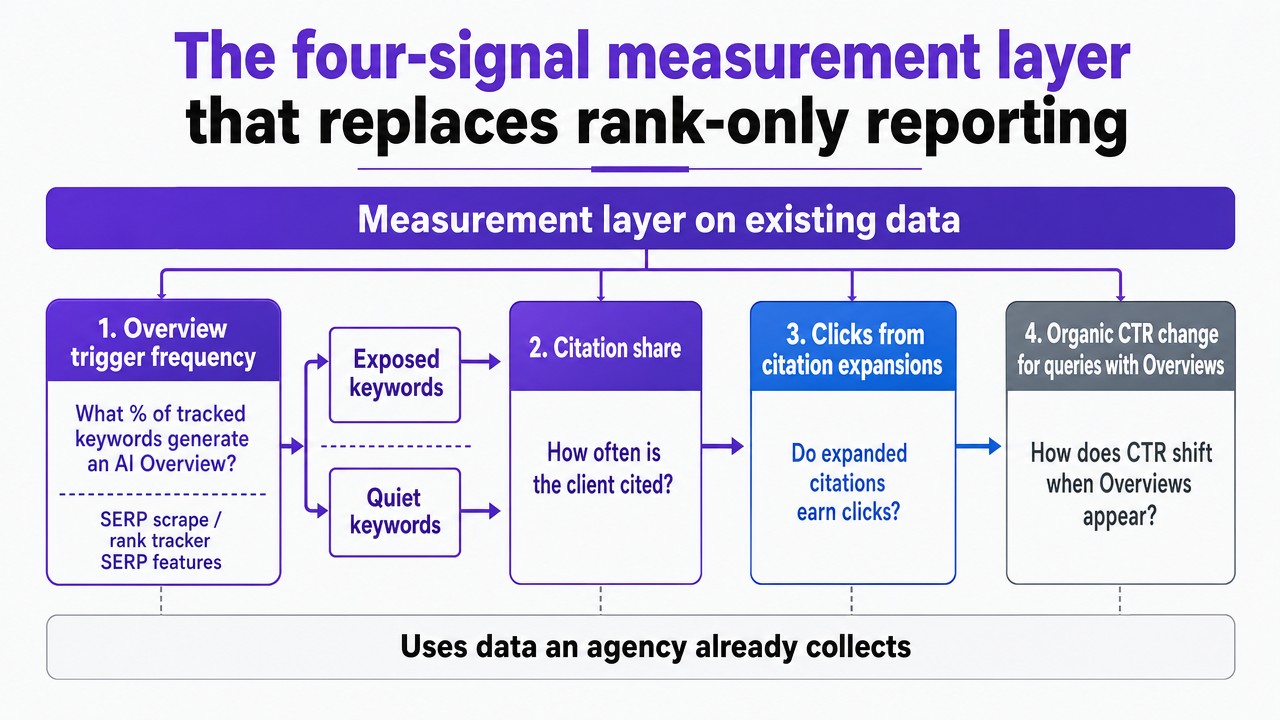 Visualize the four measurement signals that replace rank-only reporting, directly supporting the section that enumerates them