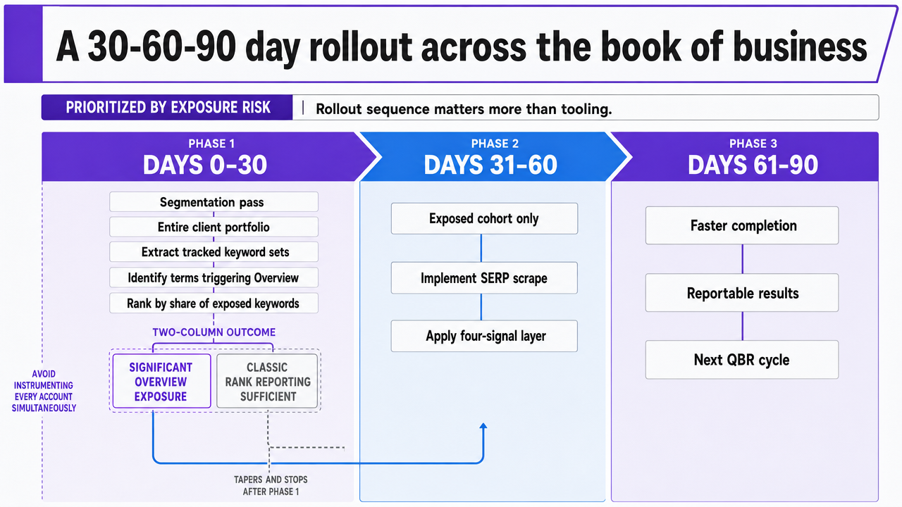 Illustrate the phased rollout plan described in the section as a three-phase operating timeline