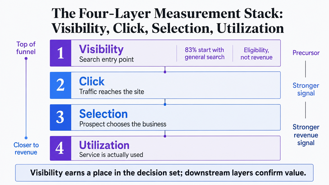 Visualize the four-layer framework that structures the entire article: Visibility, Click, Selection, Utilization. This directly maps to the section's explicit framework and each subsection