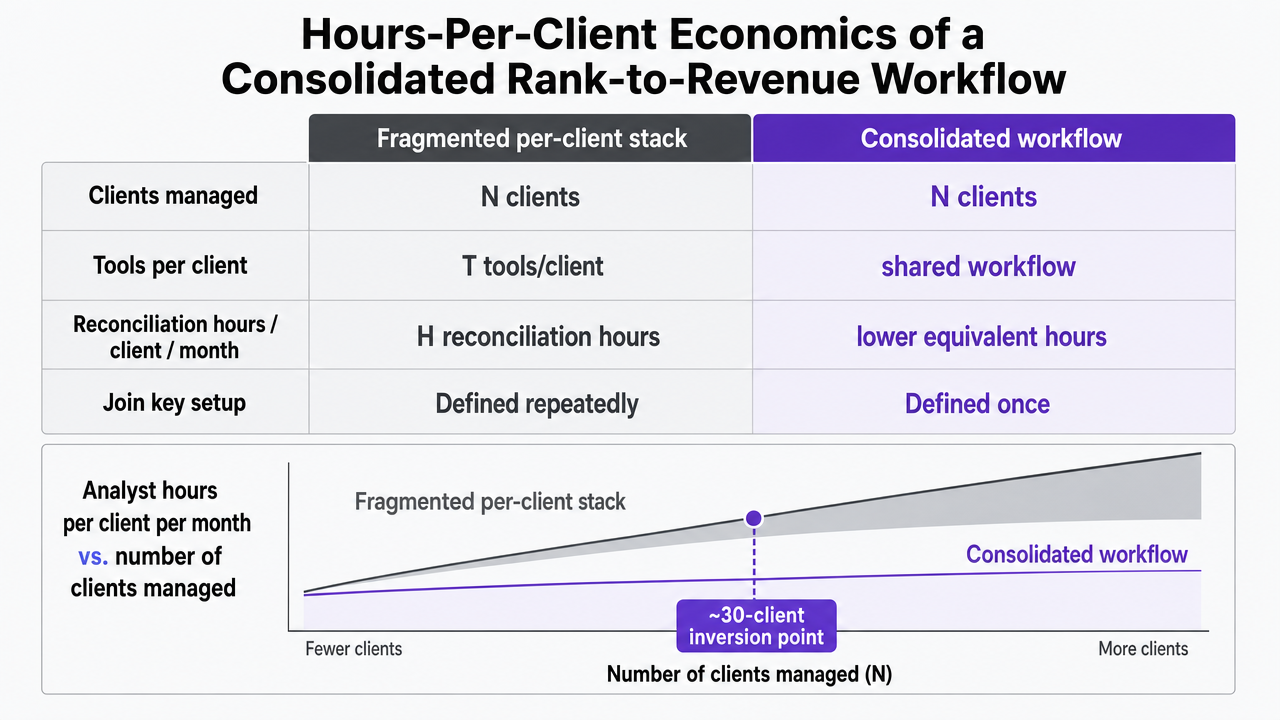 Render the comparison table from this section as a side-by-side operating-model infographic contrasting fragmented per-client stacks against a consolidated workflow, reinforcing the ~30-client inversion point mentioned in the prose