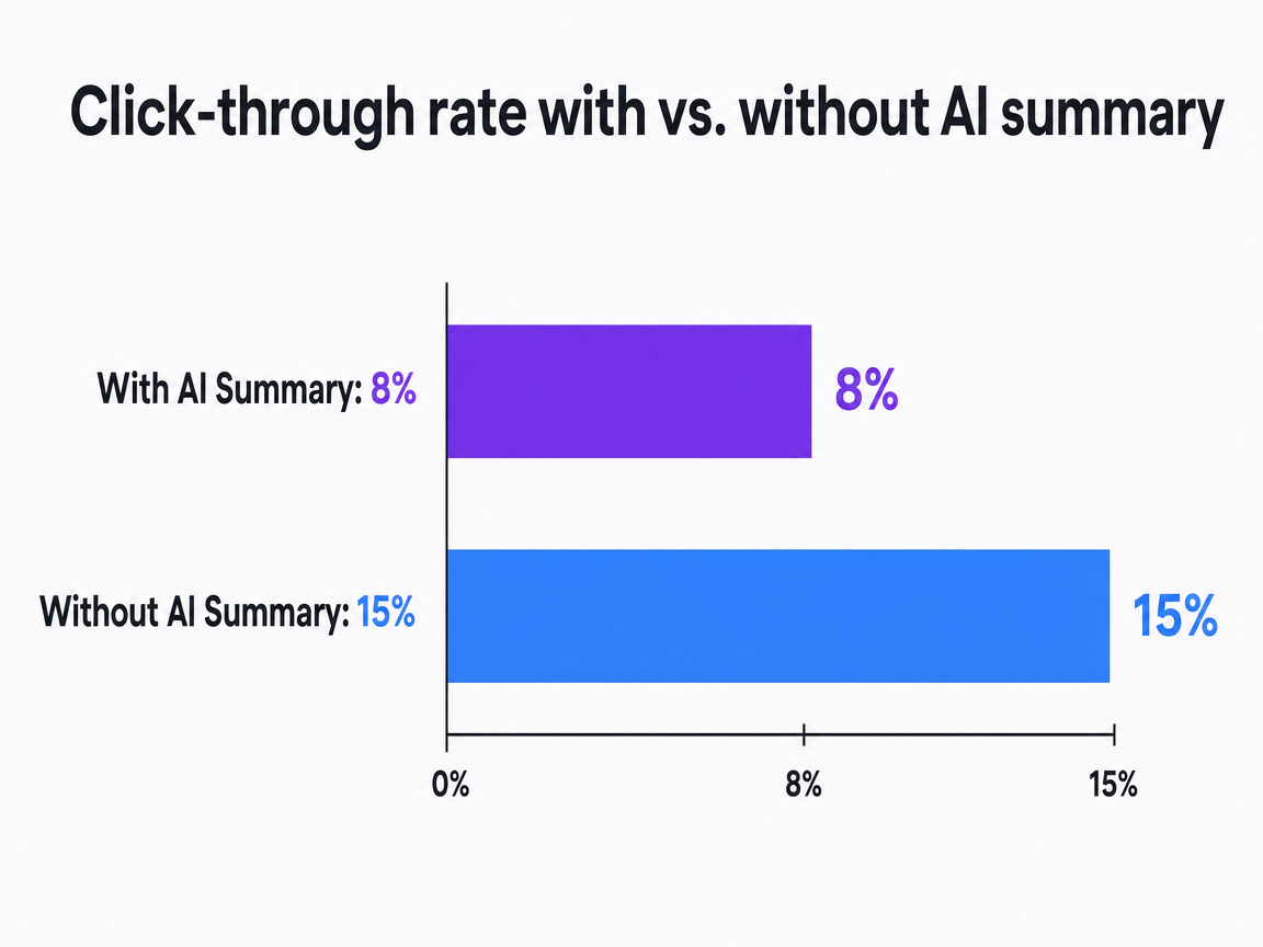 Chart showing Click-through rate with vs. without AI summary