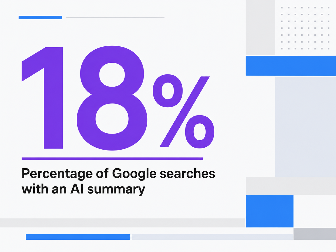 Infographic showing Percentage of Google searches with an AI summary
