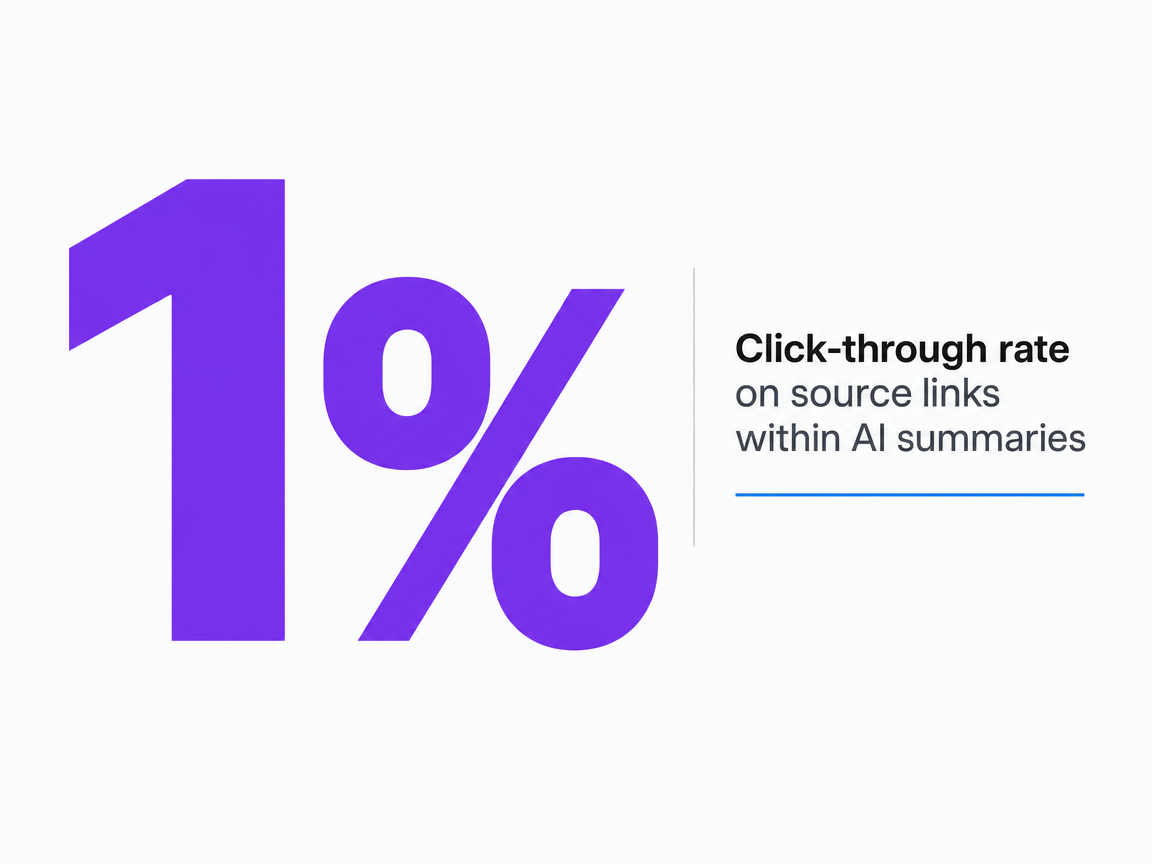 Infographic showing Click-through rate on source links within AI summaries