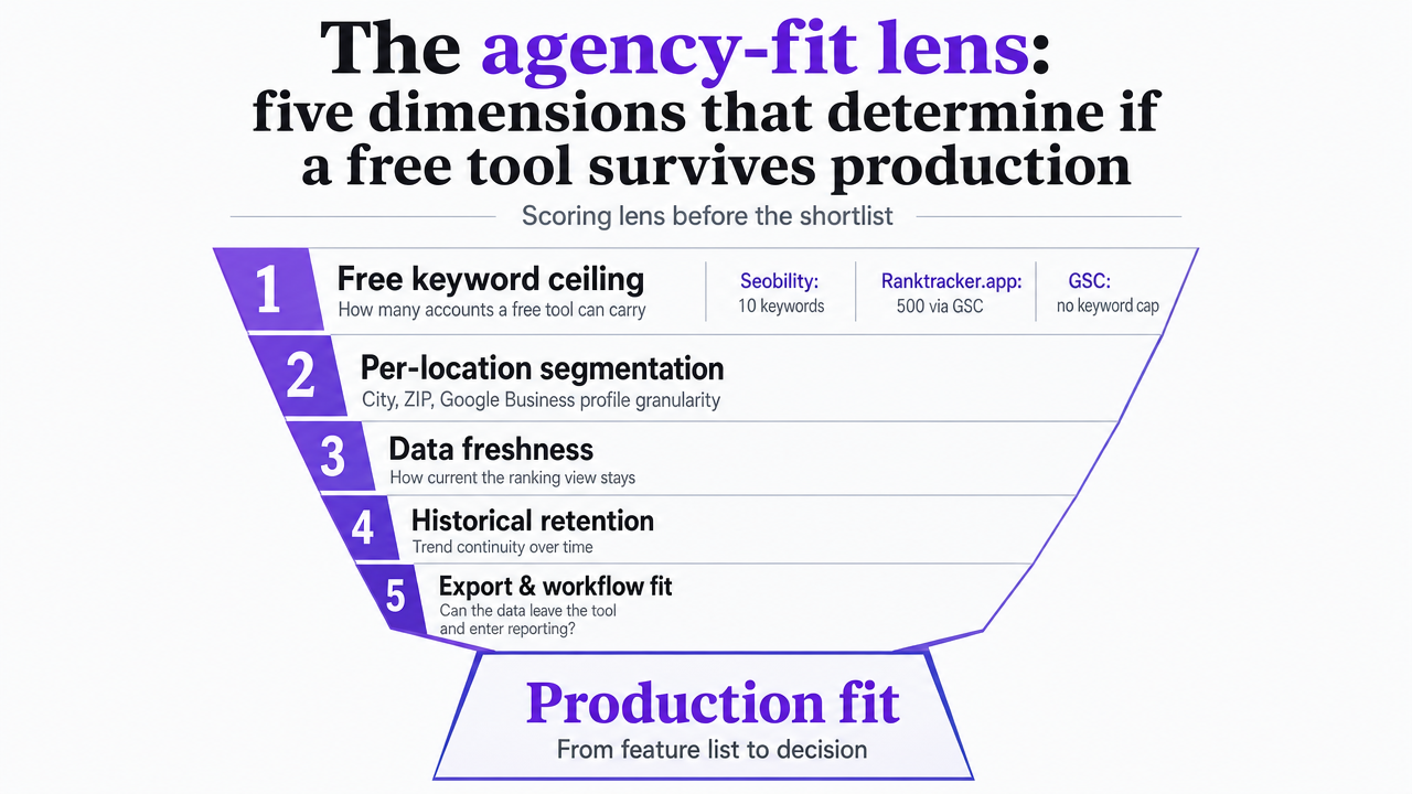 Visualize the five evaluation dimensions used throughout the shortlist so readers have a scoring lens before reading tool entries