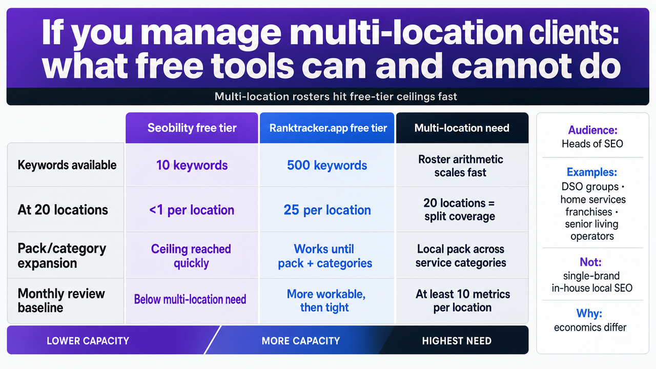 Render the comparison table from the section as a clean visual matrix so readers can scan tool-by-dimension viability for multi-location rosters
