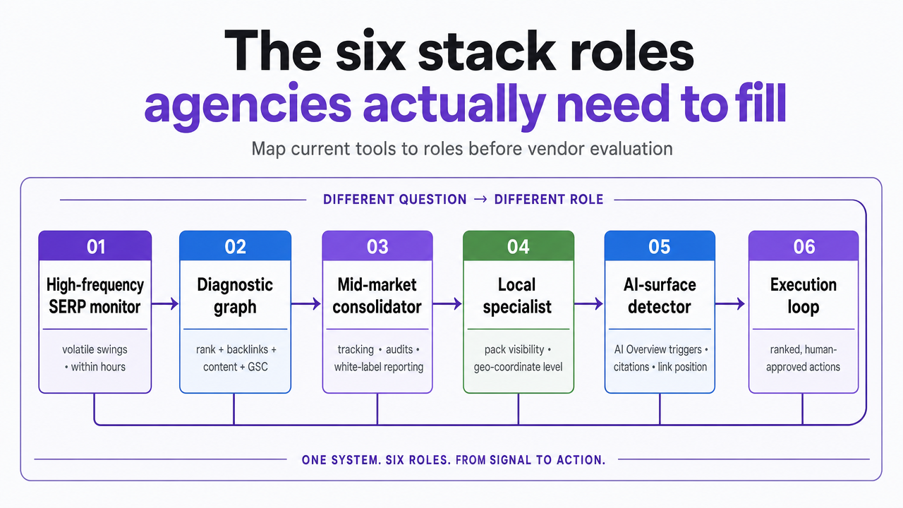 Visualize the six distinct stack roles named in this section as a framework diagram, so readers can map their current tools against each role before reading vendor-specific sections
