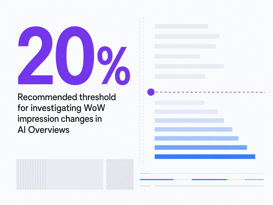 Infographic showing Recommended threshold for investigating WoW impression changes in AI Overviews