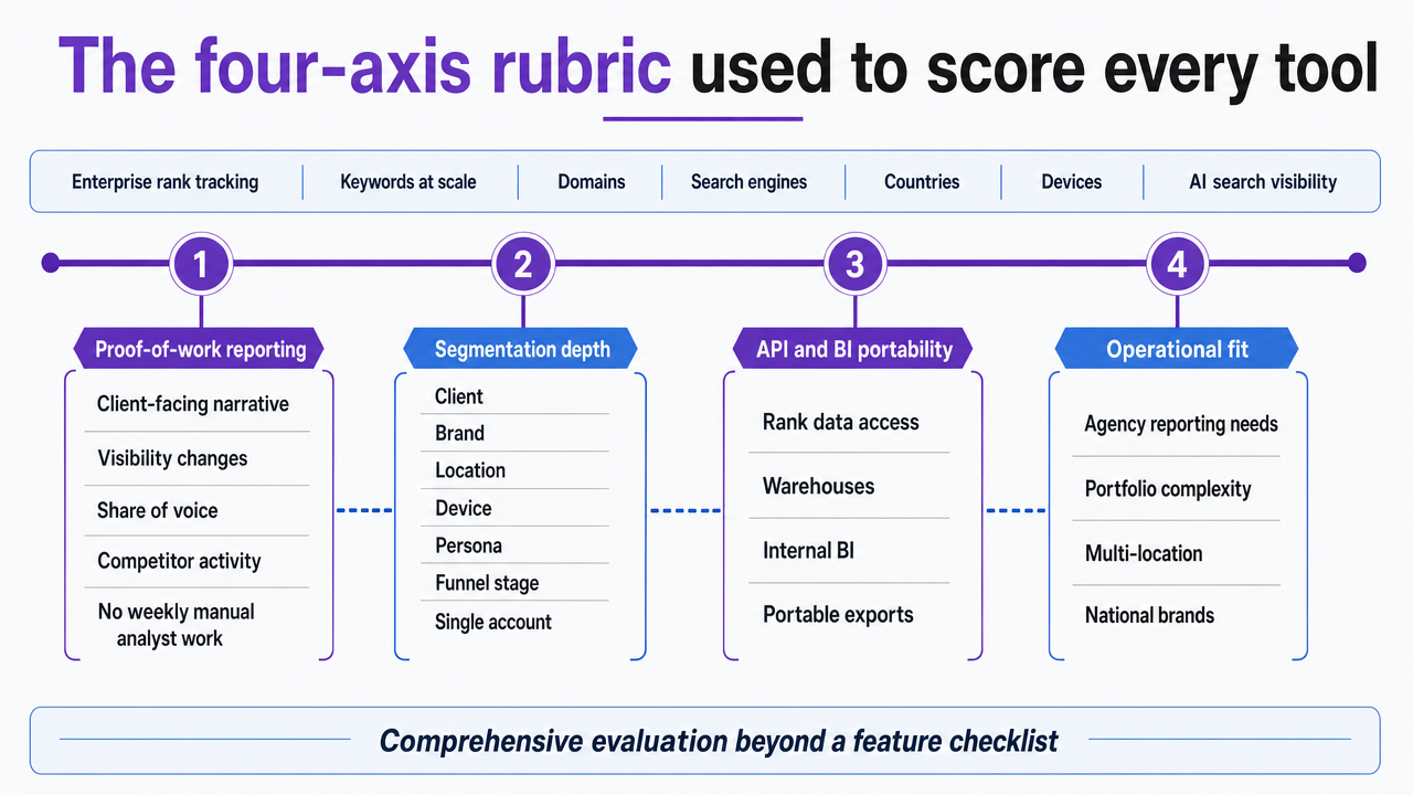 Visualize the four-axis evaluation framework used throughout the article to score each rank tracking tool, directly supporting the section's cited criteria