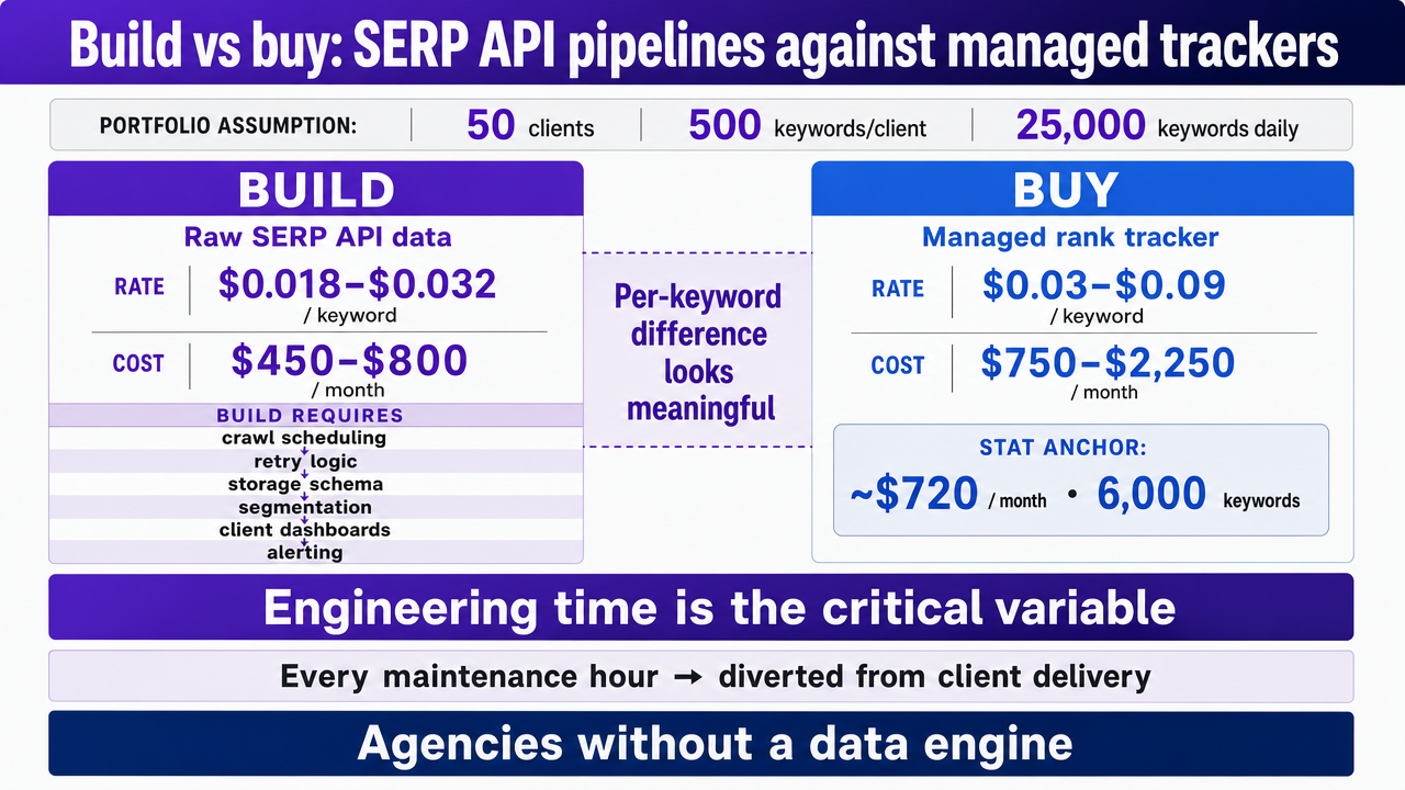 Visualize the build-vs-buy cost comparison table and hidden variables already presented in the section, reinforcing the decision framework