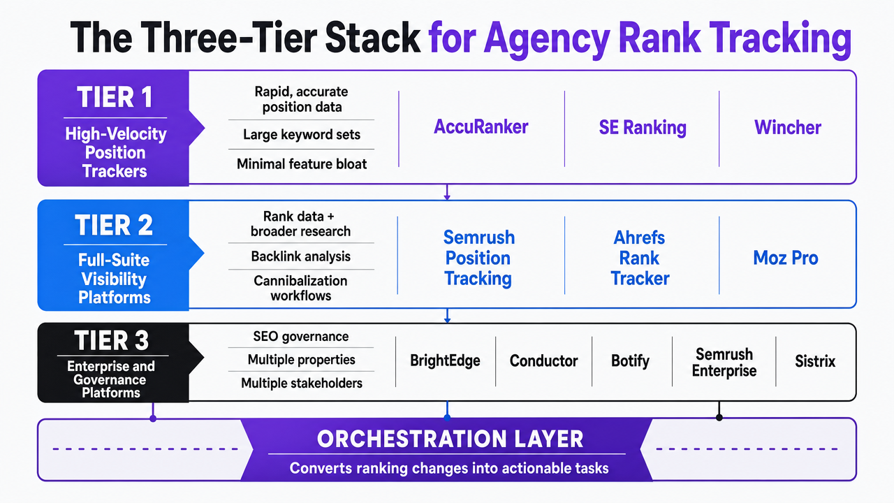 Visualize the three-tier stack structure plus orchestration layer described in this section, giving readers a clear mental model of how tools categorize