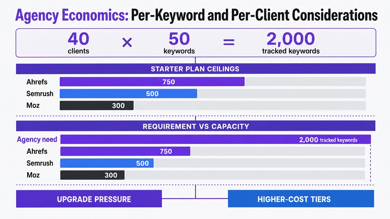Compare entry-tier keyword tracking limits across the three major suites, a direct visualization of numeric data cited in the section