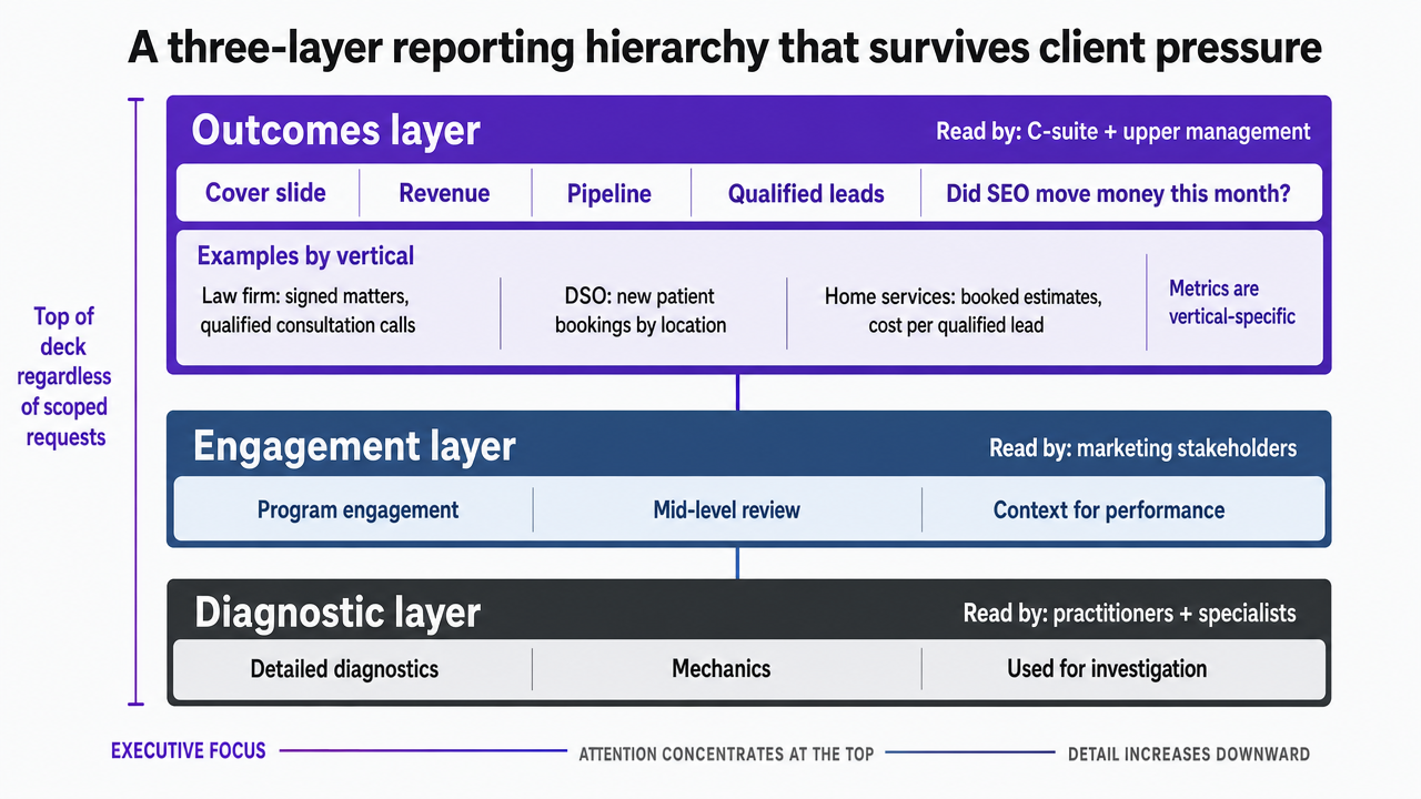 Visualize the three-layer reporting hierarchy (outcomes, engagement, diagnostic) described in the section, showing what belongs at each layer and which stakeholder reads it