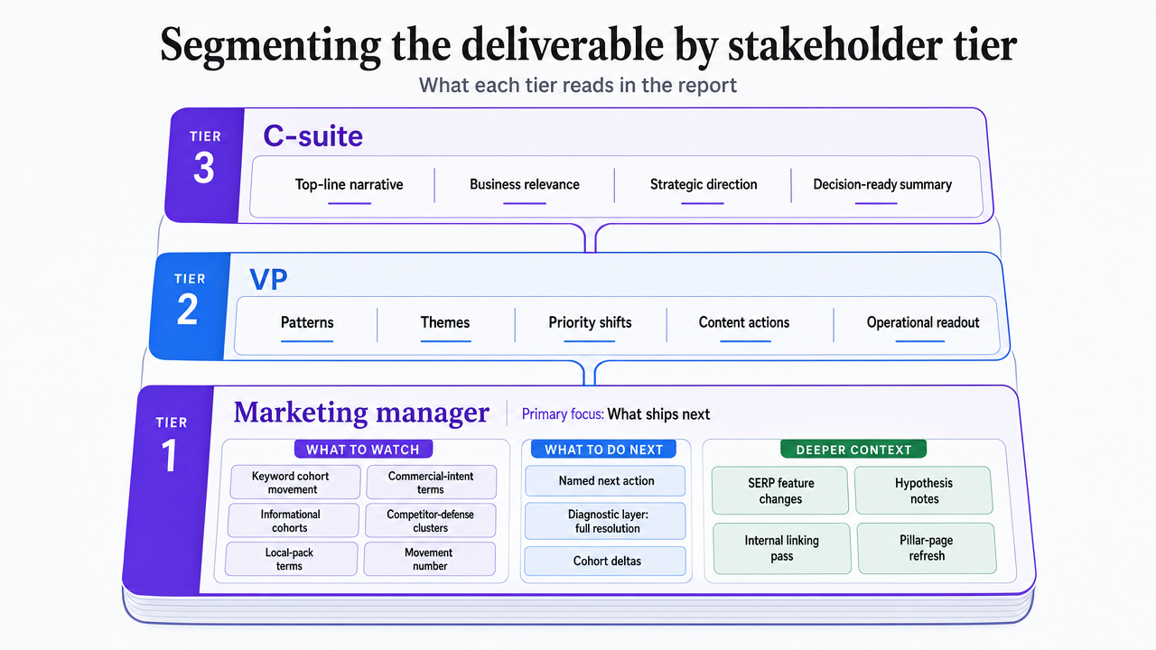 Comparison infographic showing the three stakeholder tiers (marketing manager, VP, C-suite) and what each tier reads in the report, aligning with the section's operating framework