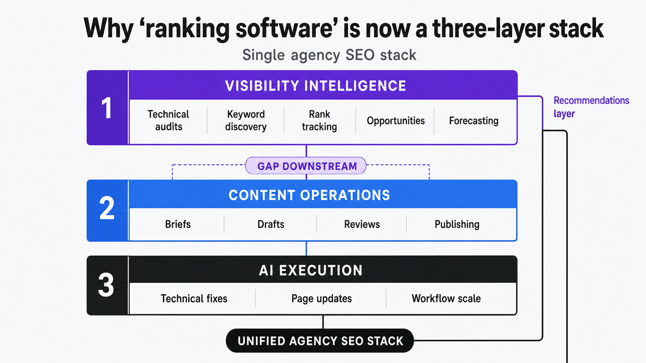 Visualize the three-layer stack framework introduced in this section, showing how visibility intelligence, content operations, and AI execution layers combine into a single agency SEO stack