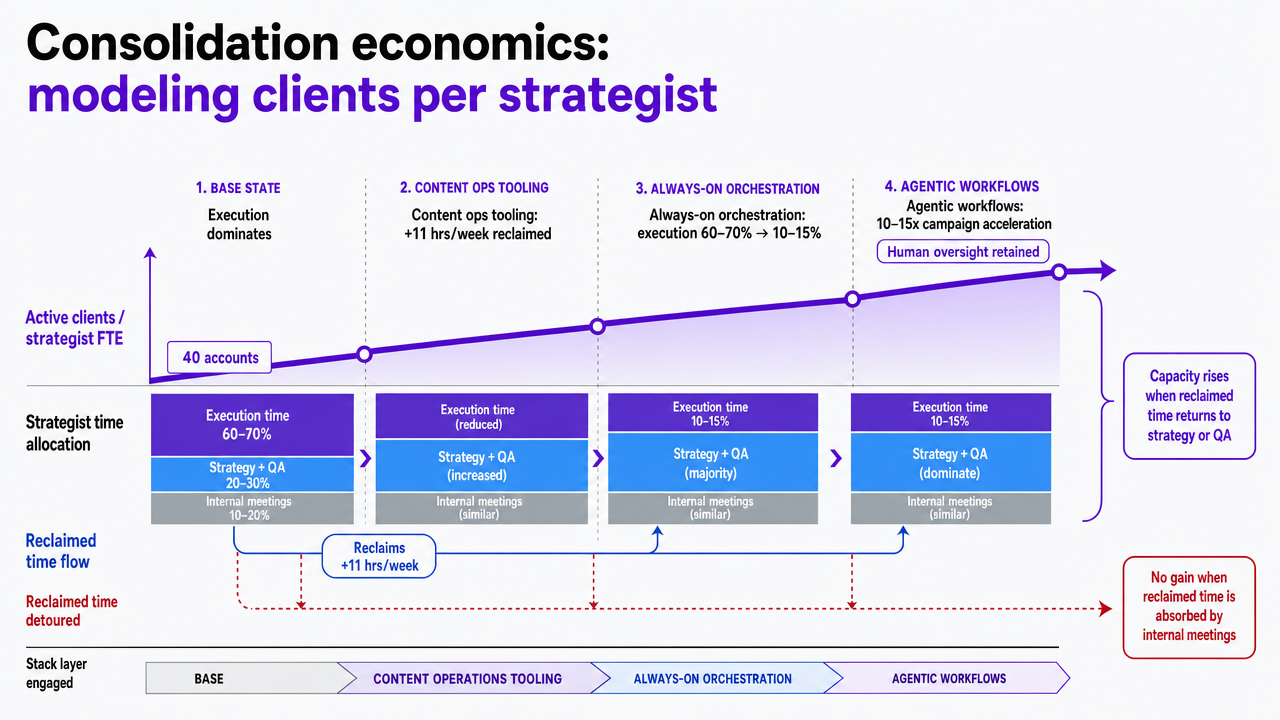Reinforce the sourced throughput benchmarks presented in the section's comparison table, showing how each stack layer engaged shifts strategist capacity